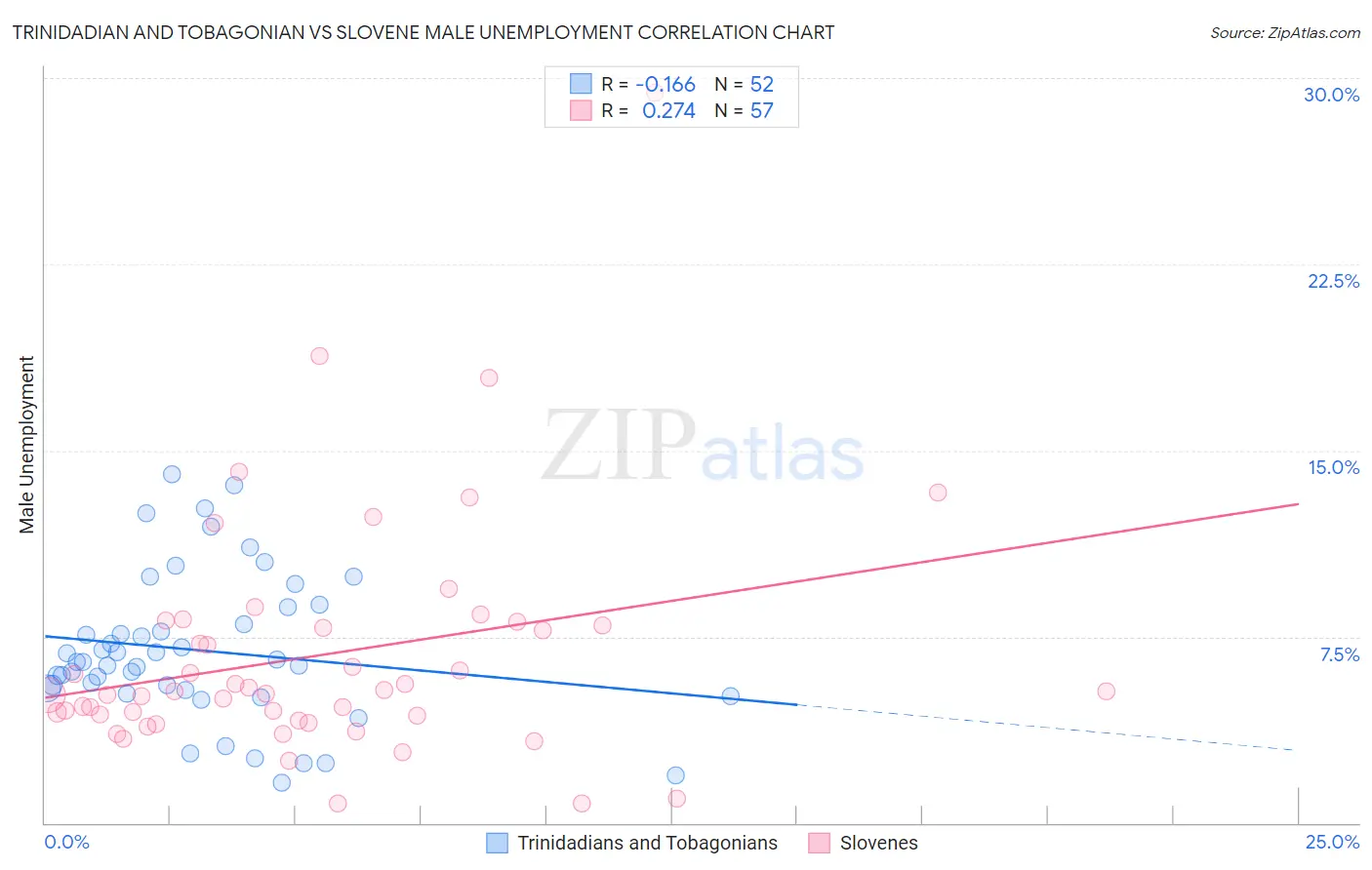 Trinidadian and Tobagonian vs Slovene Male Unemployment