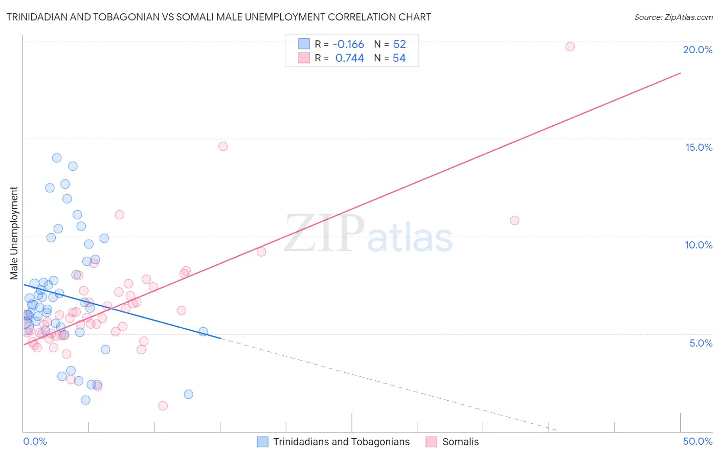 Trinidadian and Tobagonian vs Somali Male Unemployment