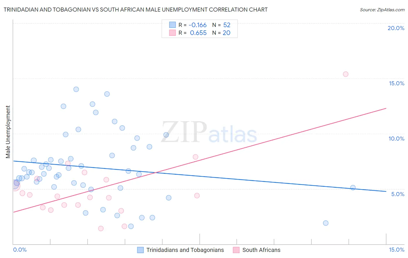 Trinidadian and Tobagonian vs South African Male Unemployment