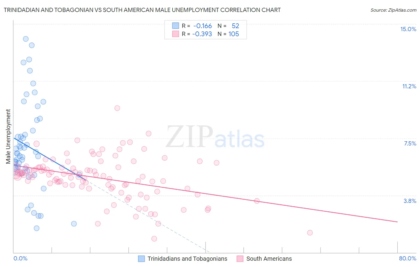 Trinidadian and Tobagonian vs South American Male Unemployment