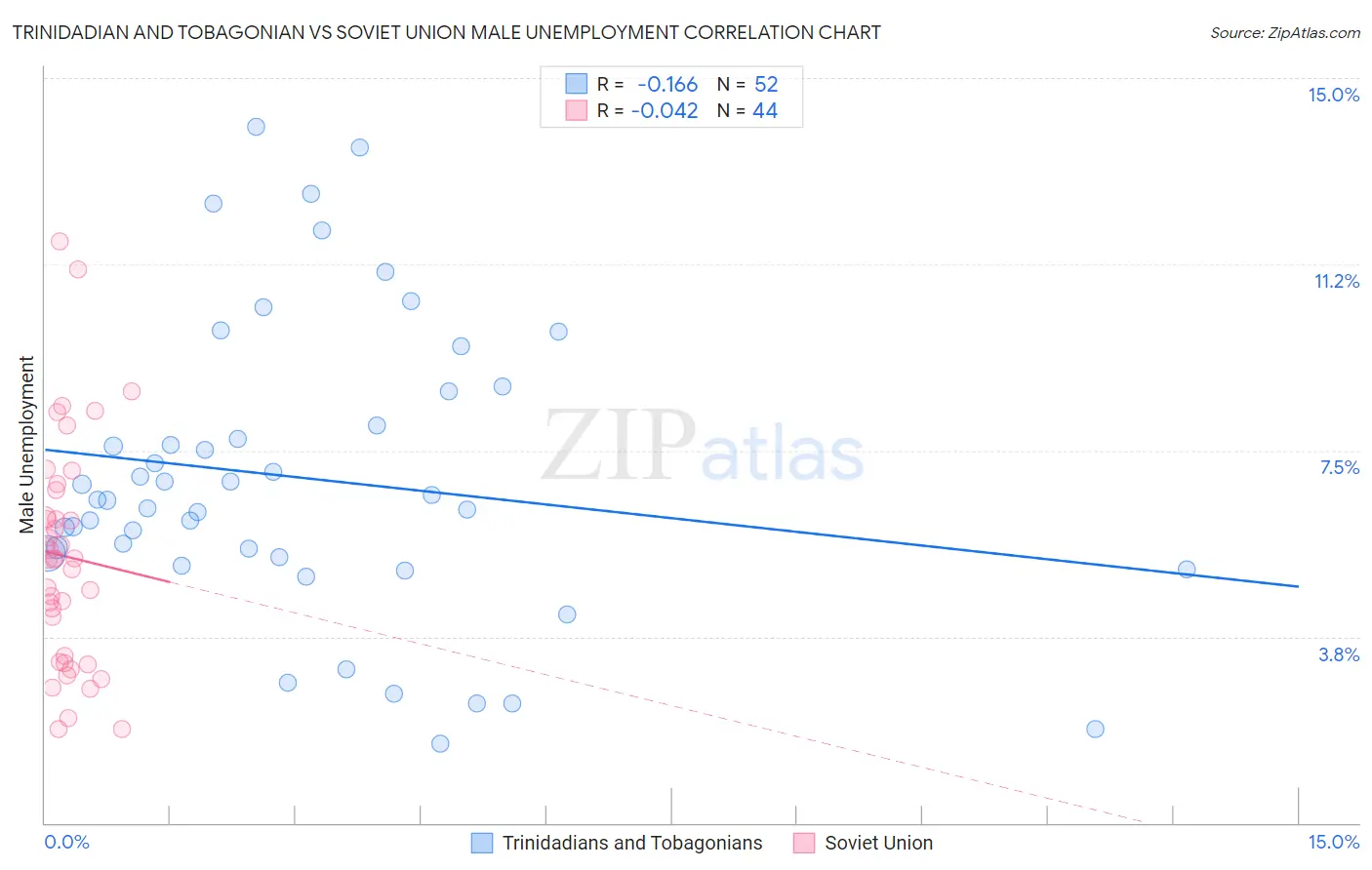 Trinidadian and Tobagonian vs Soviet Union Male Unemployment