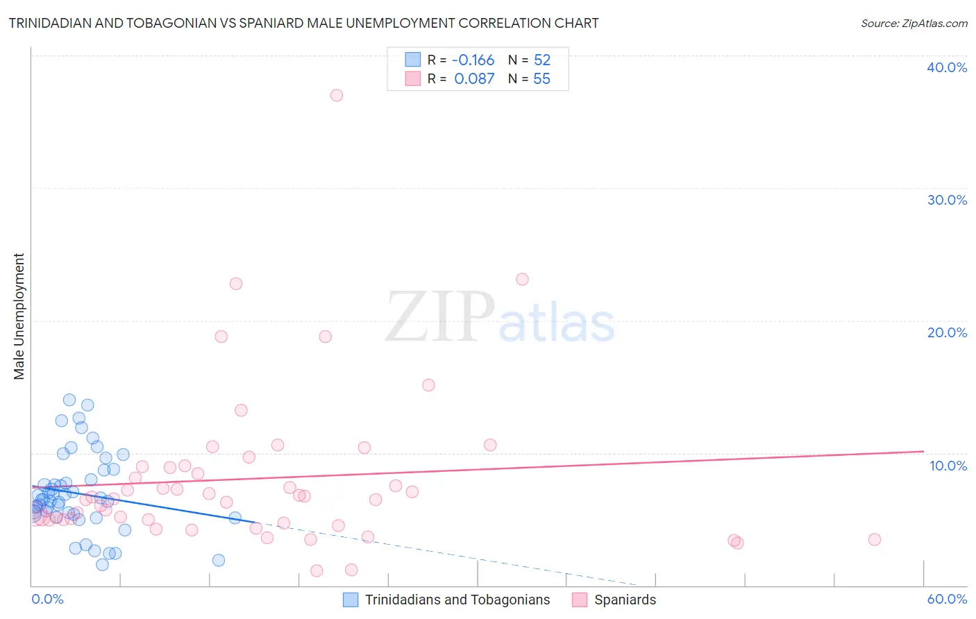 Trinidadian and Tobagonian vs Spaniard Male Unemployment
