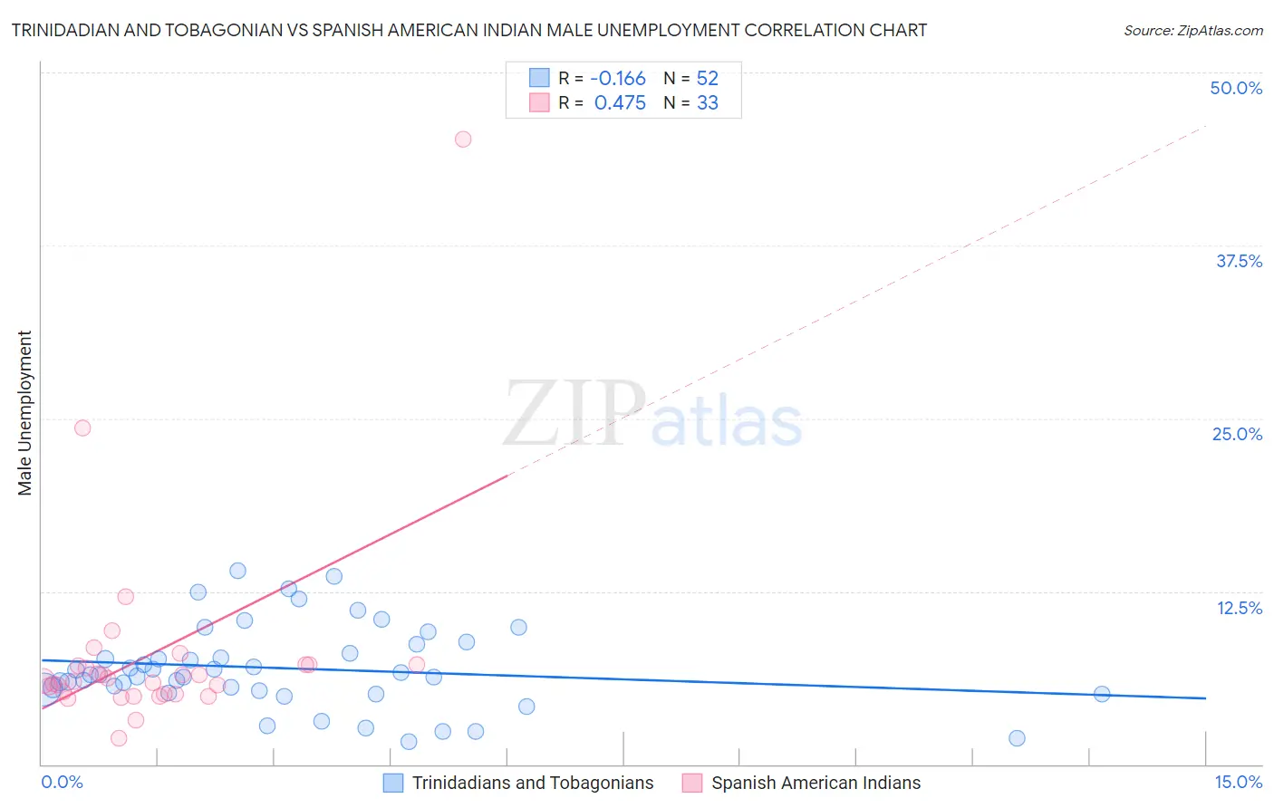 Trinidadian and Tobagonian vs Spanish American Indian Male Unemployment