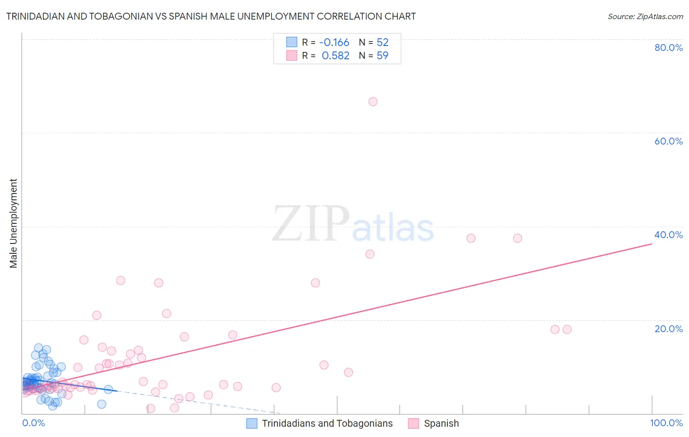 Trinidadian and Tobagonian vs Spanish Male Unemployment