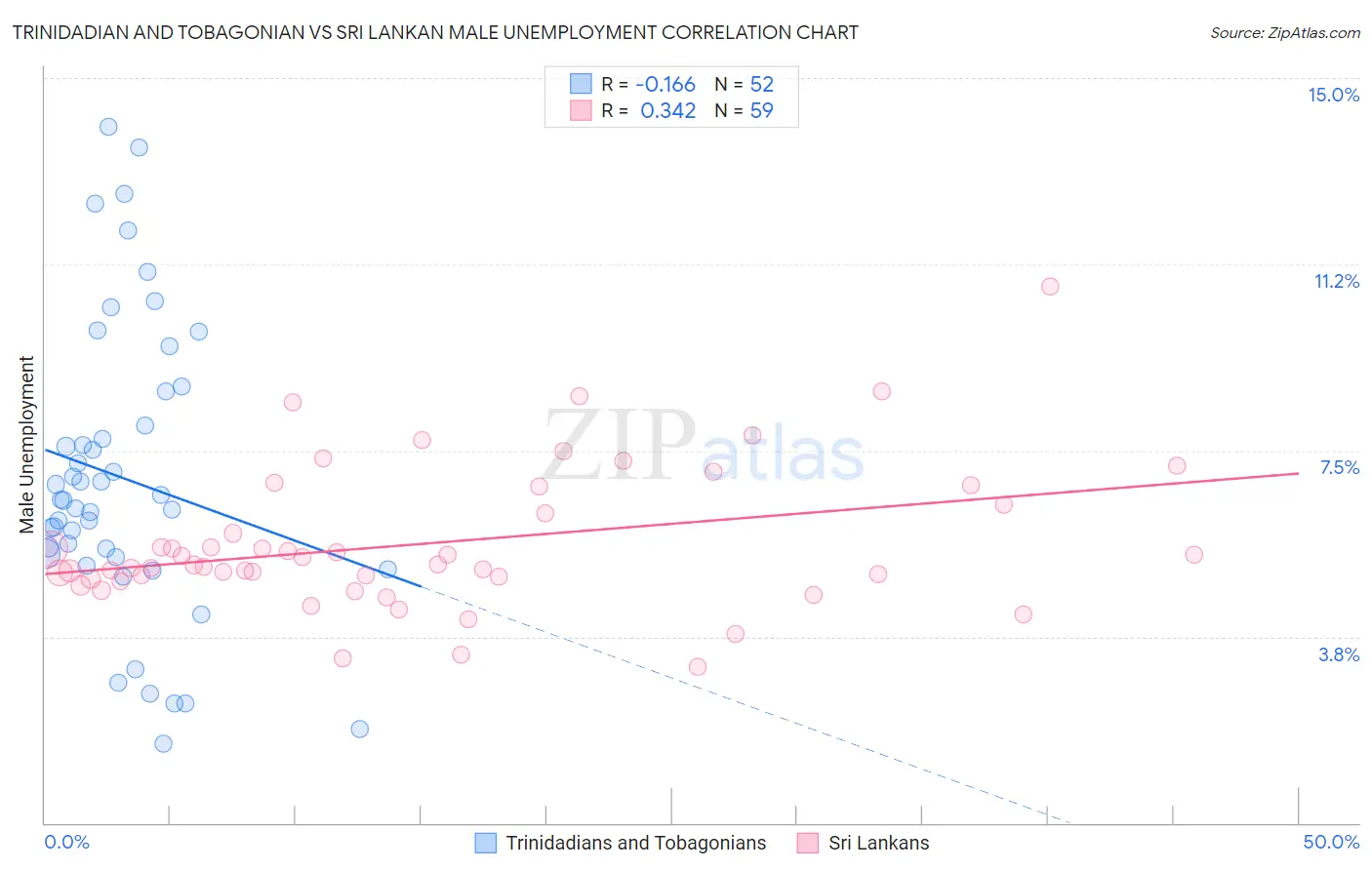 Trinidadian and Tobagonian vs Sri Lankan Male Unemployment