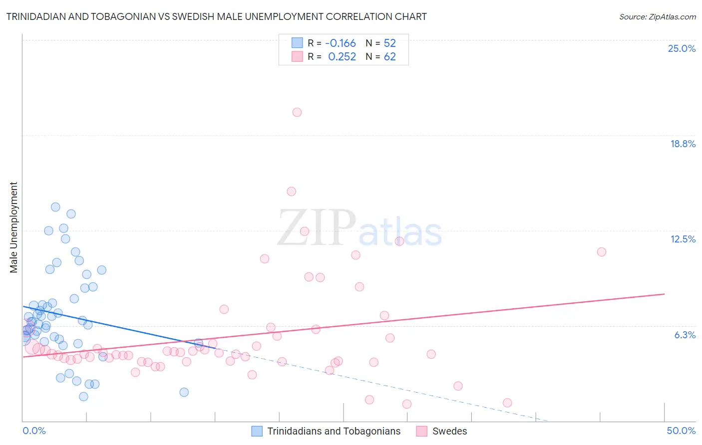 Trinidadian and Tobagonian vs Swedish Male Unemployment