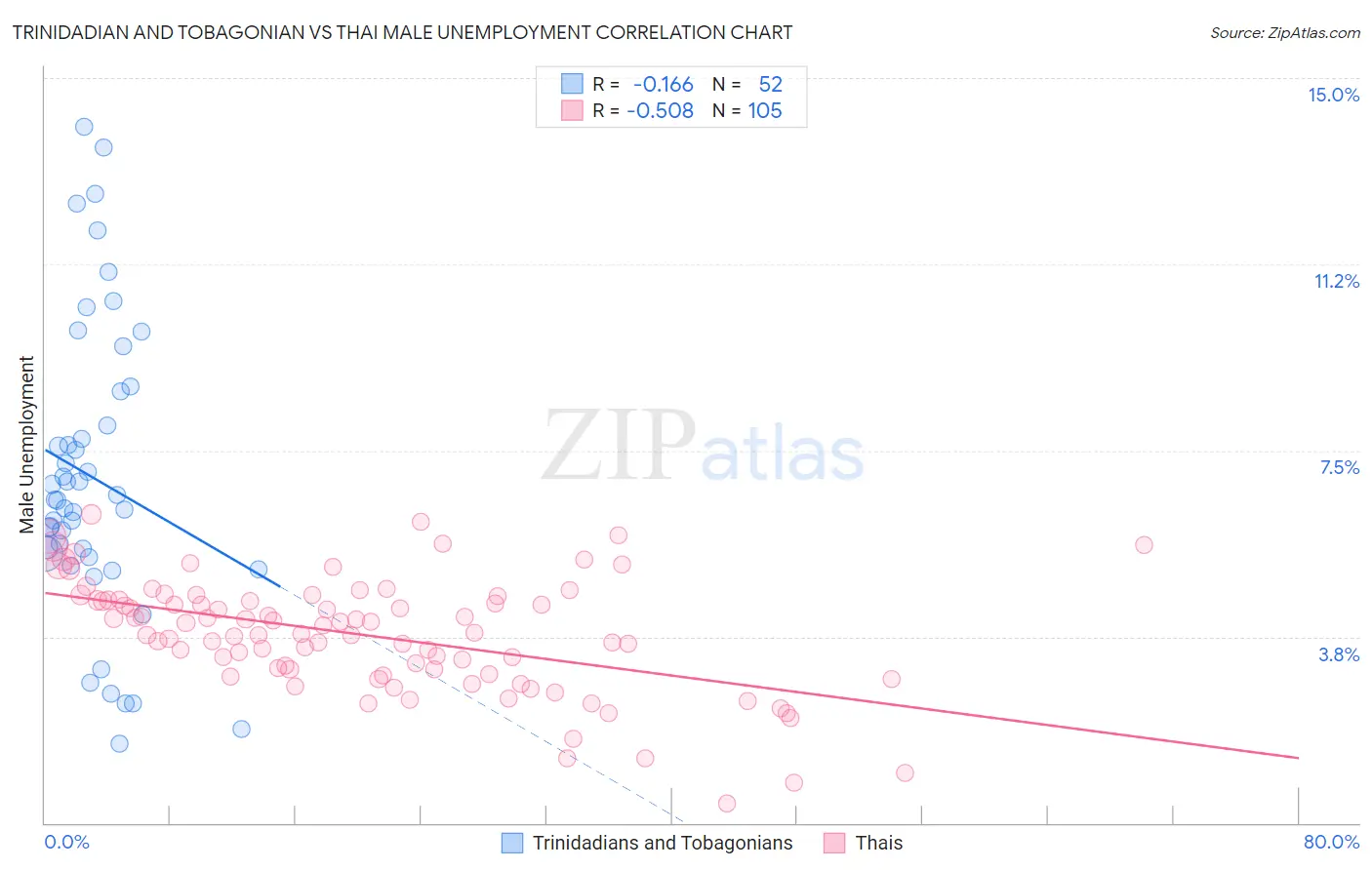 Trinidadian and Tobagonian vs Thai Male Unemployment