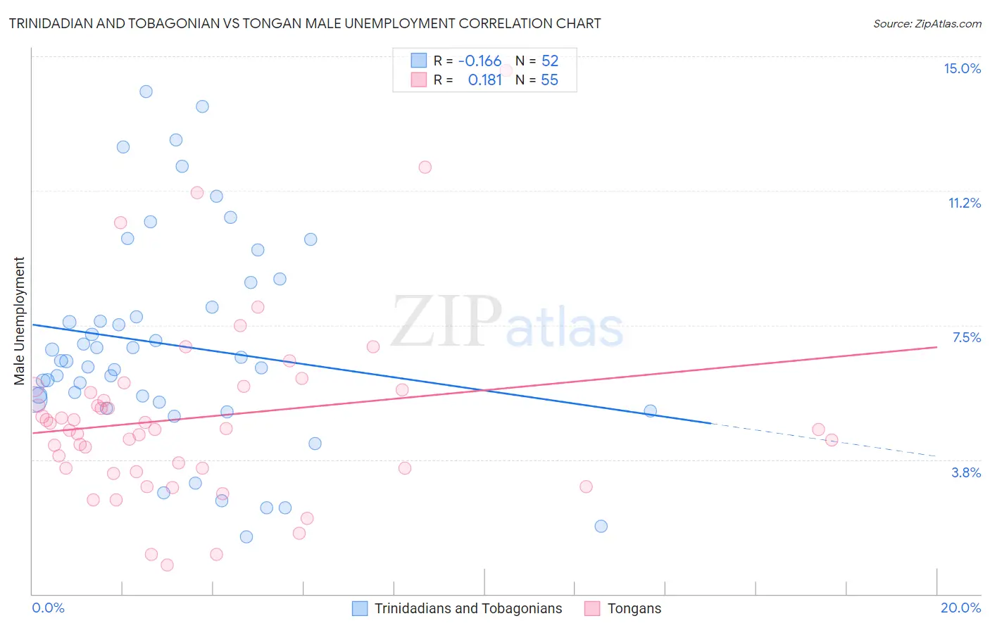 Trinidadian and Tobagonian vs Tongan Male Unemployment