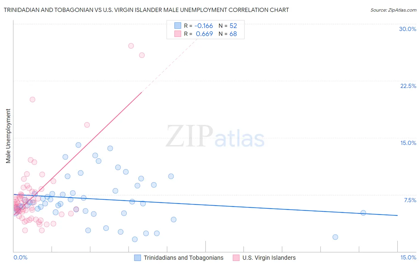 Trinidadian and Tobagonian vs U.S. Virgin Islander Male Unemployment