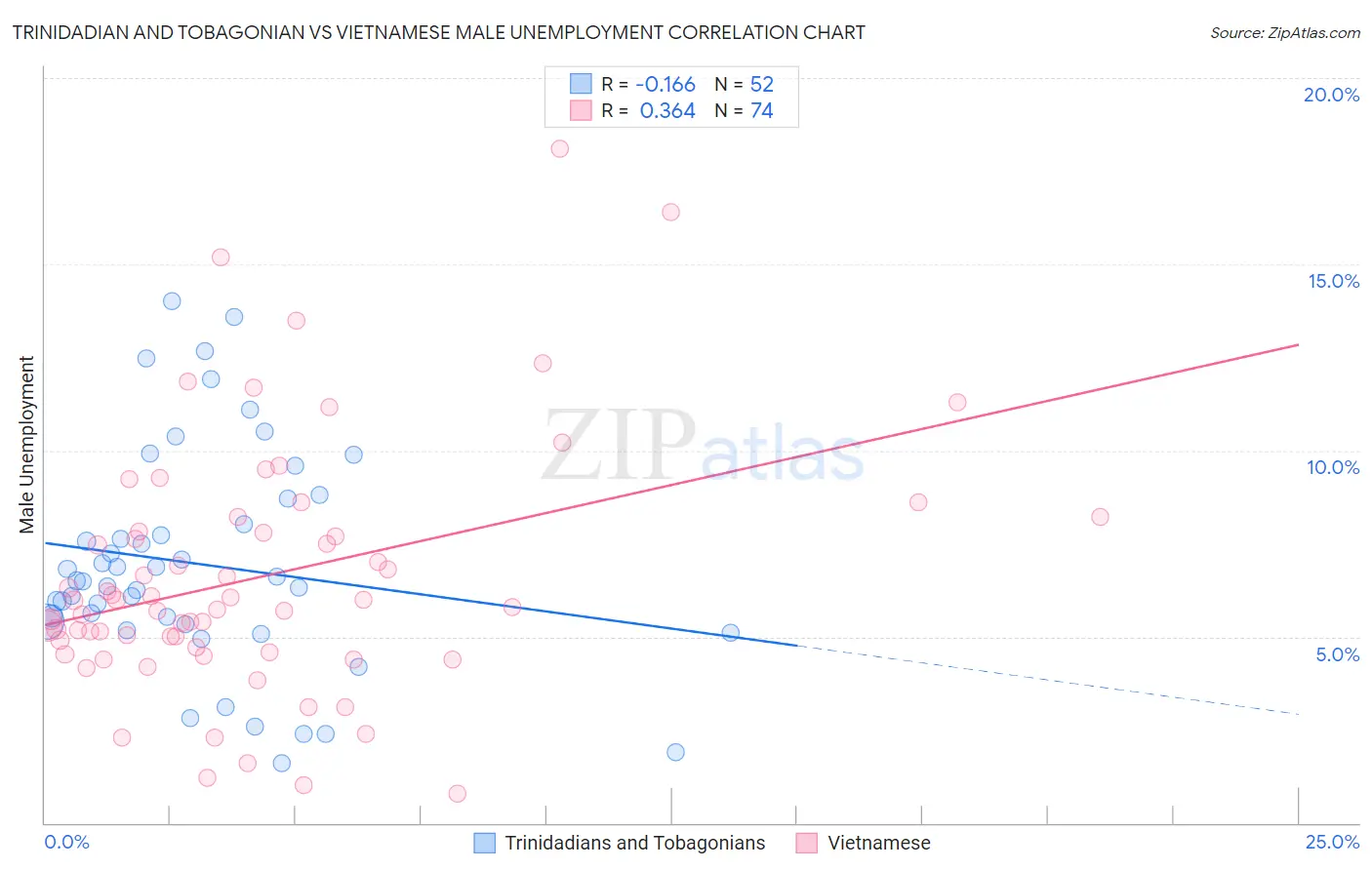 Trinidadian and Tobagonian vs Vietnamese Male Unemployment