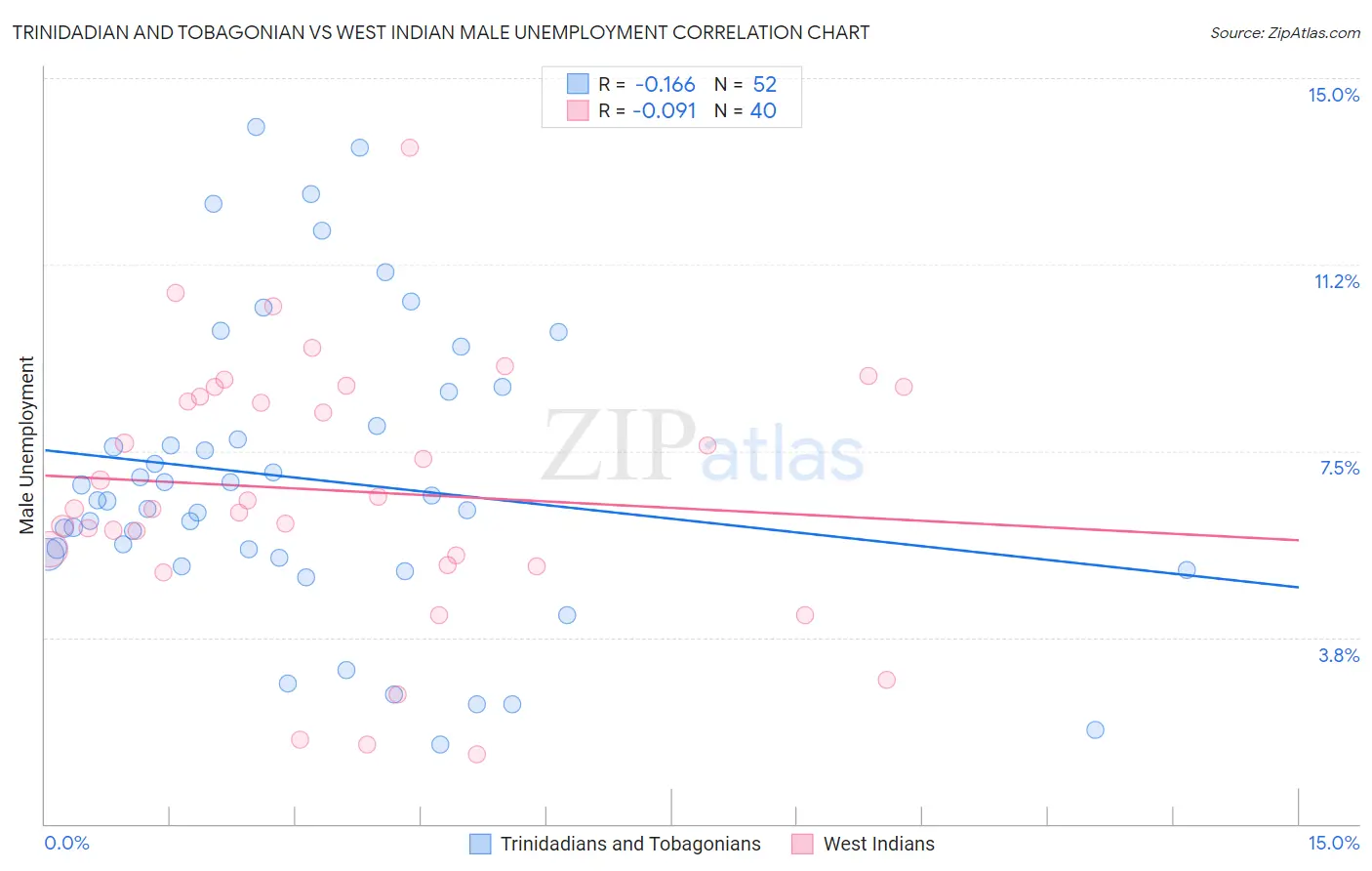 Trinidadian and Tobagonian vs West Indian Male Unemployment