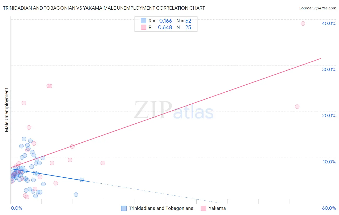 Trinidadian and Tobagonian vs Yakama Male Unemployment