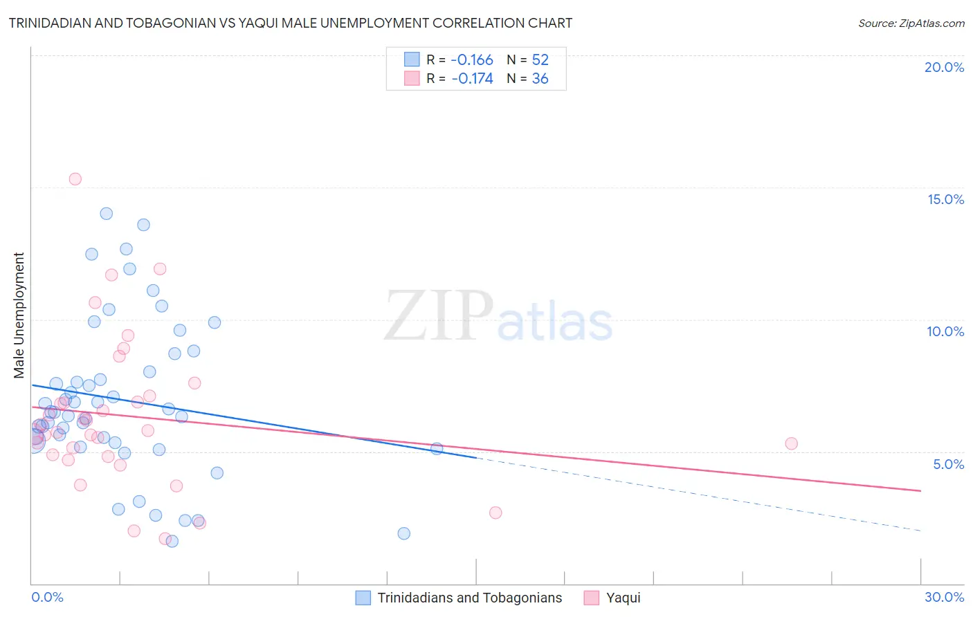 Trinidadian and Tobagonian vs Yaqui Male Unemployment