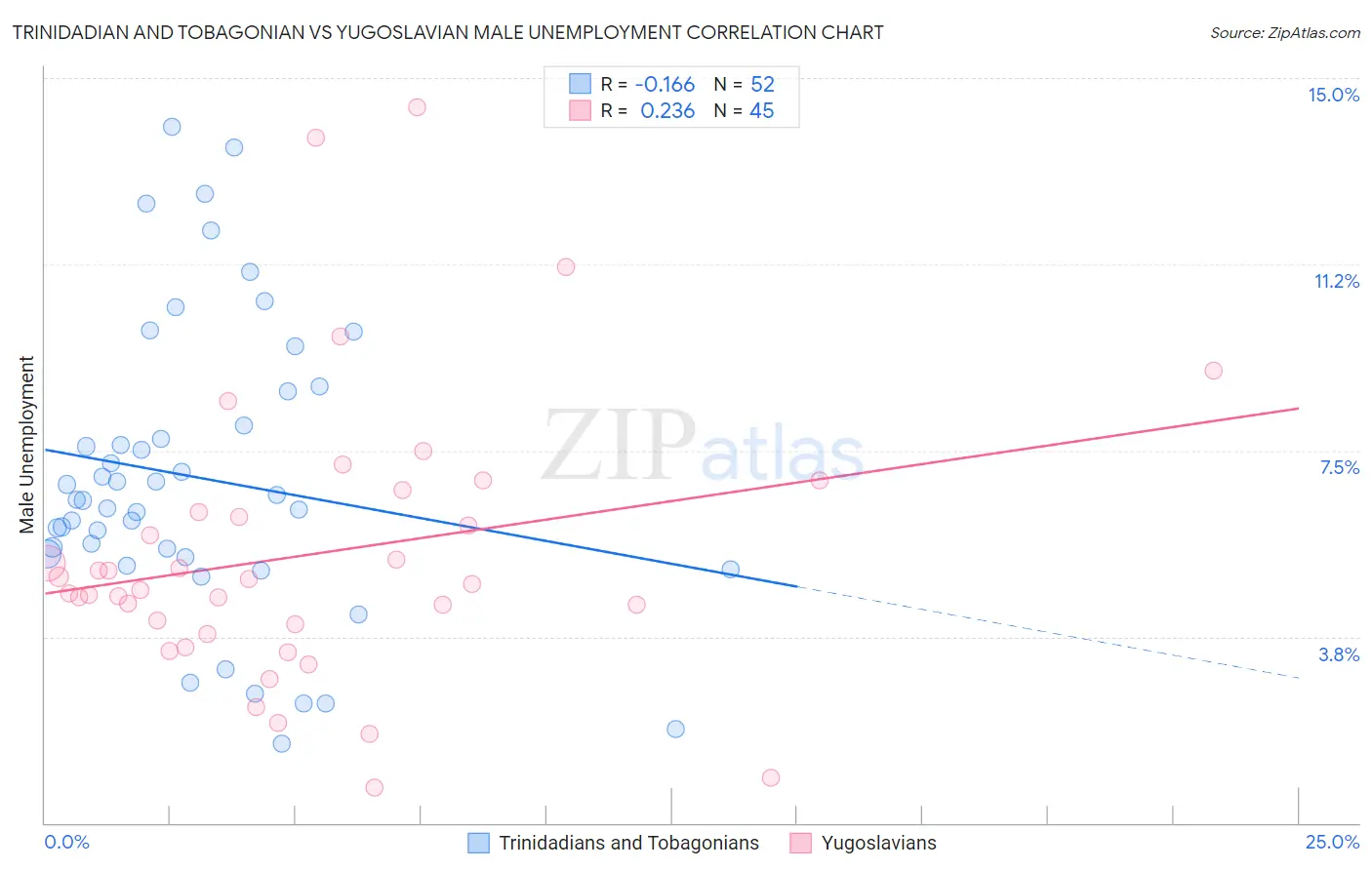 Trinidadian and Tobagonian vs Yugoslavian Male Unemployment