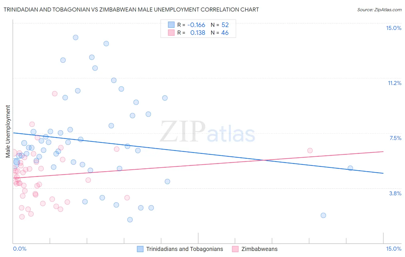 Trinidadian and Tobagonian vs Zimbabwean Male Unemployment