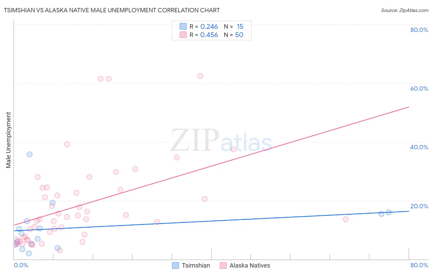 Tsimshian vs Alaska Native Male Unemployment