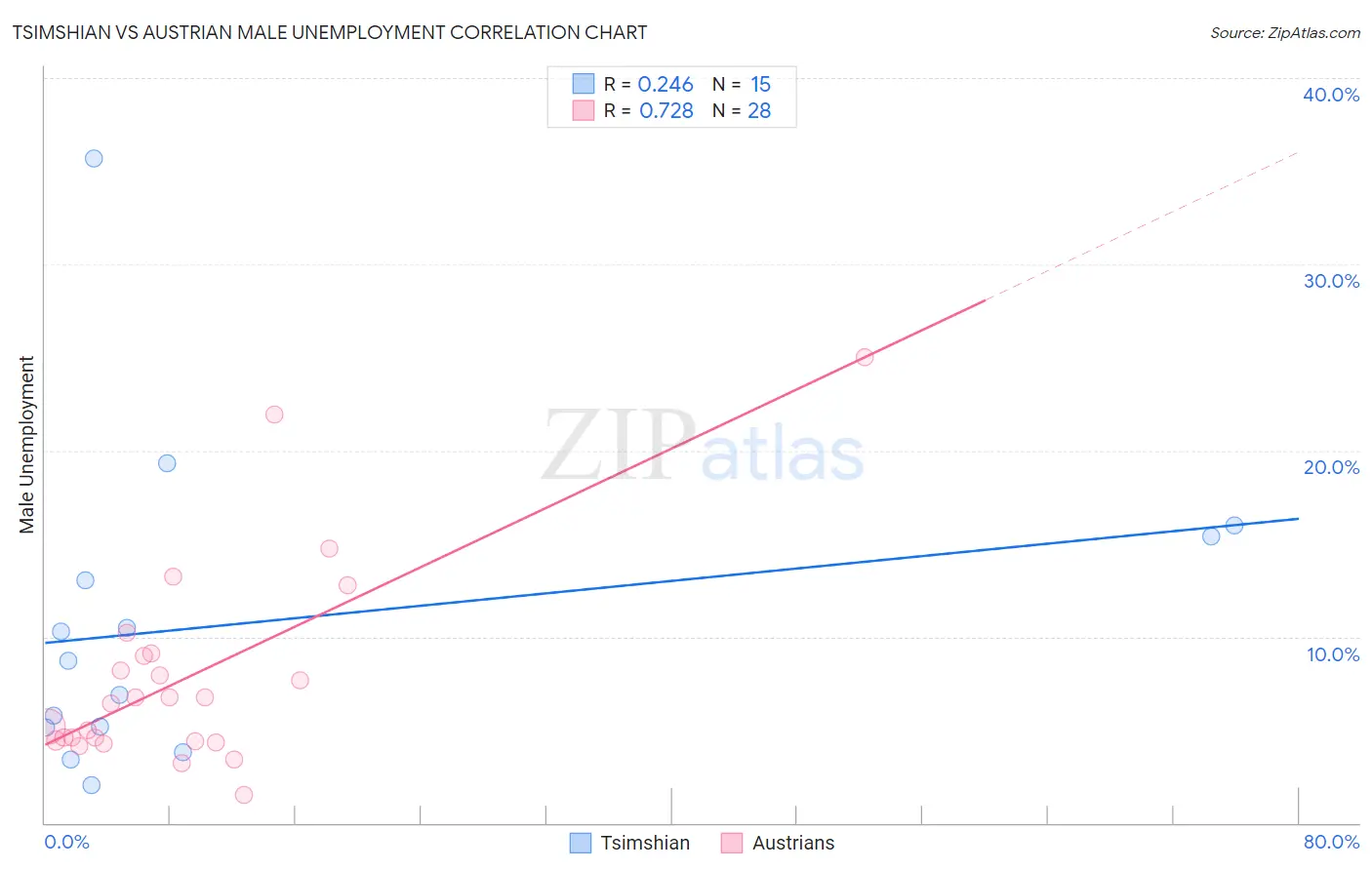 Tsimshian vs Austrian Male Unemployment