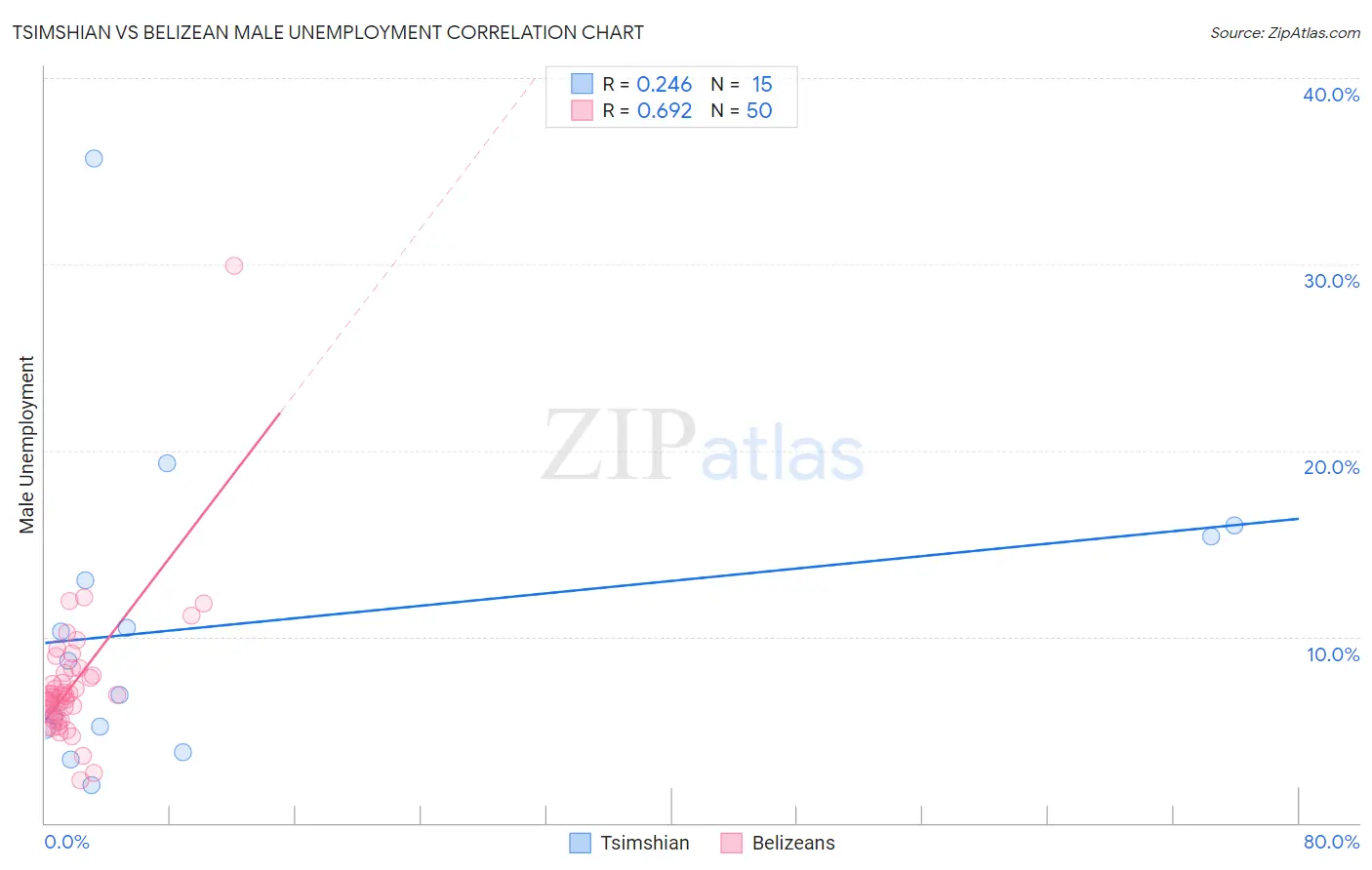Tsimshian vs Belizean Male Unemployment