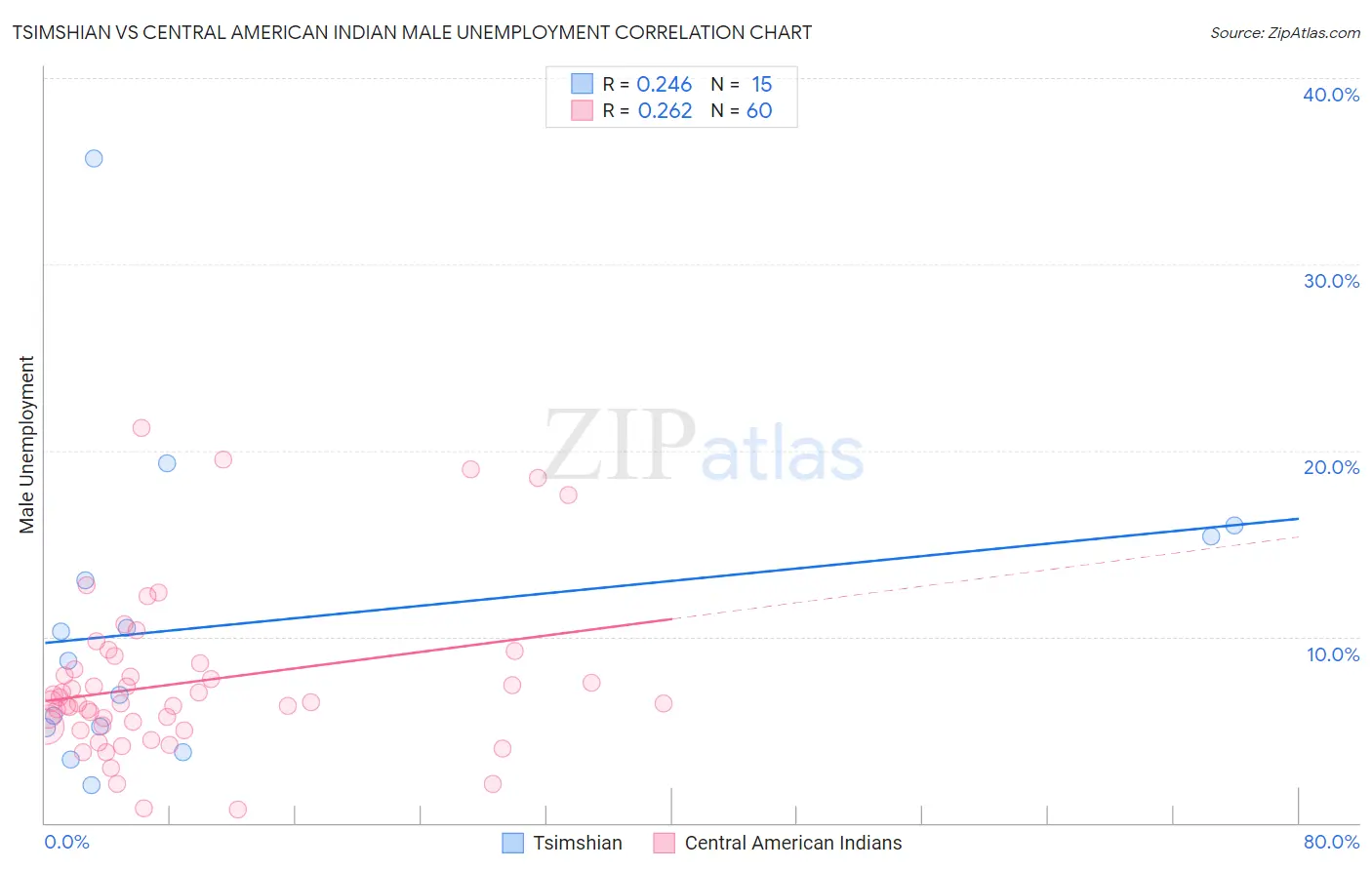 Tsimshian vs Central American Indian Male Unemployment