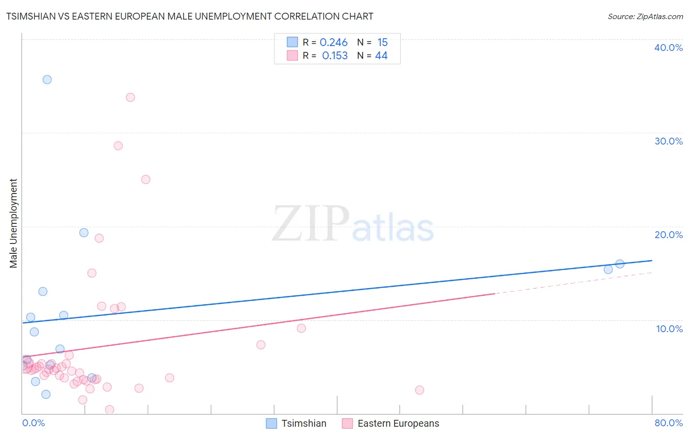 Tsimshian vs Eastern European Male Unemployment