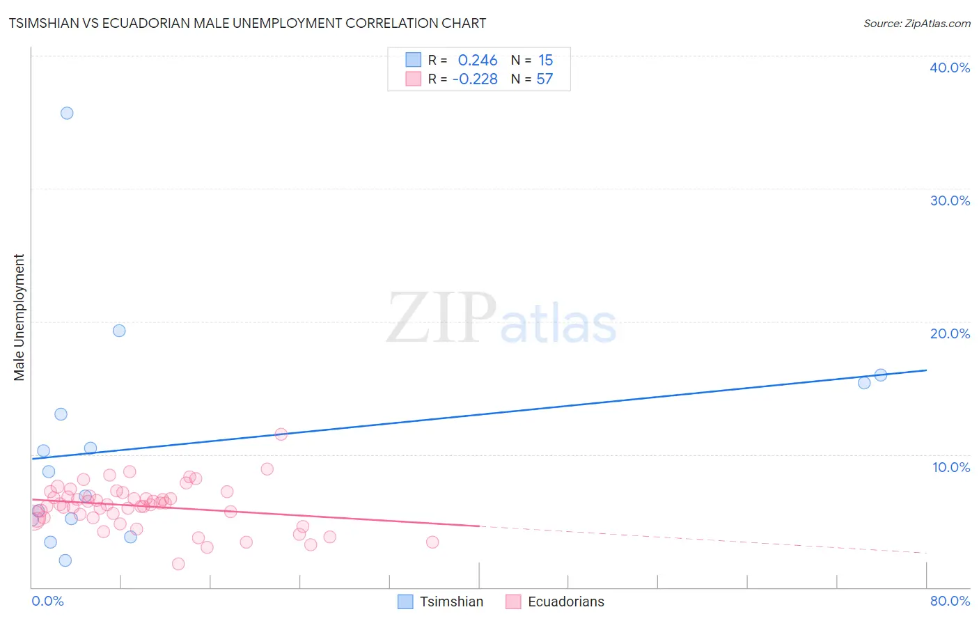 Tsimshian vs Ecuadorian Male Unemployment