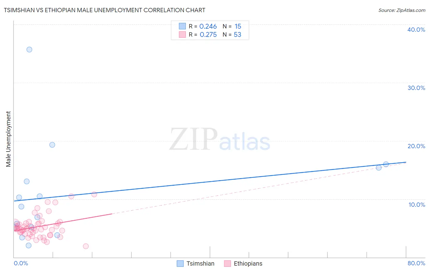 Tsimshian vs Ethiopian Male Unemployment