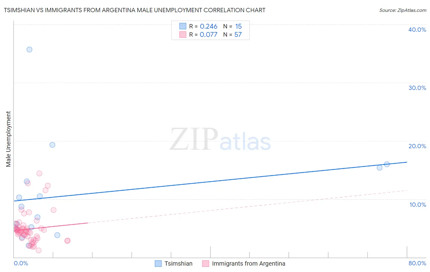 Tsimshian vs Immigrants from Argentina Male Unemployment