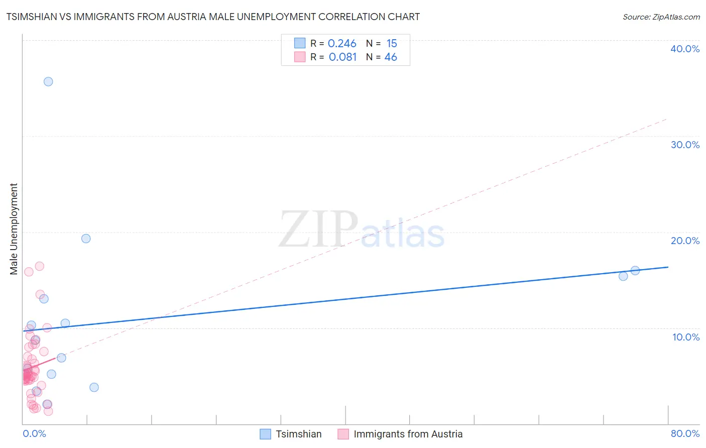 Tsimshian vs Immigrants from Austria Male Unemployment