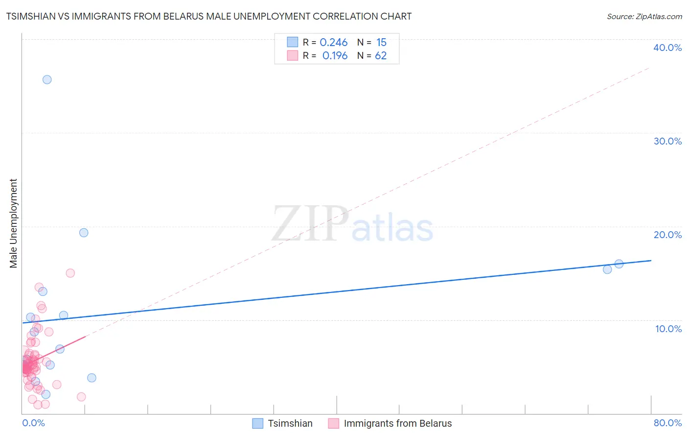 Tsimshian vs Immigrants from Belarus Male Unemployment