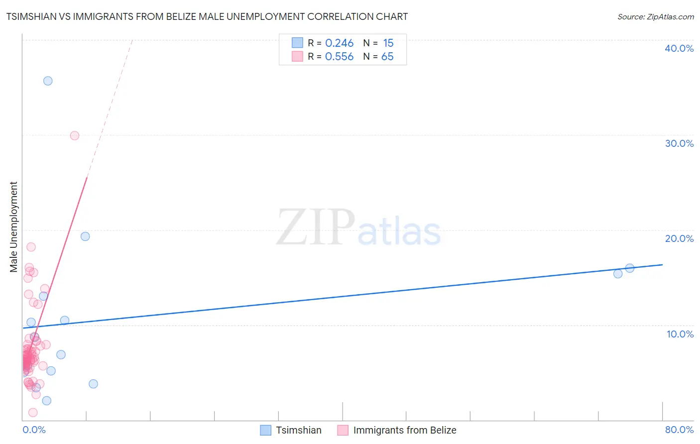 Tsimshian vs Immigrants from Belize Male Unemployment
