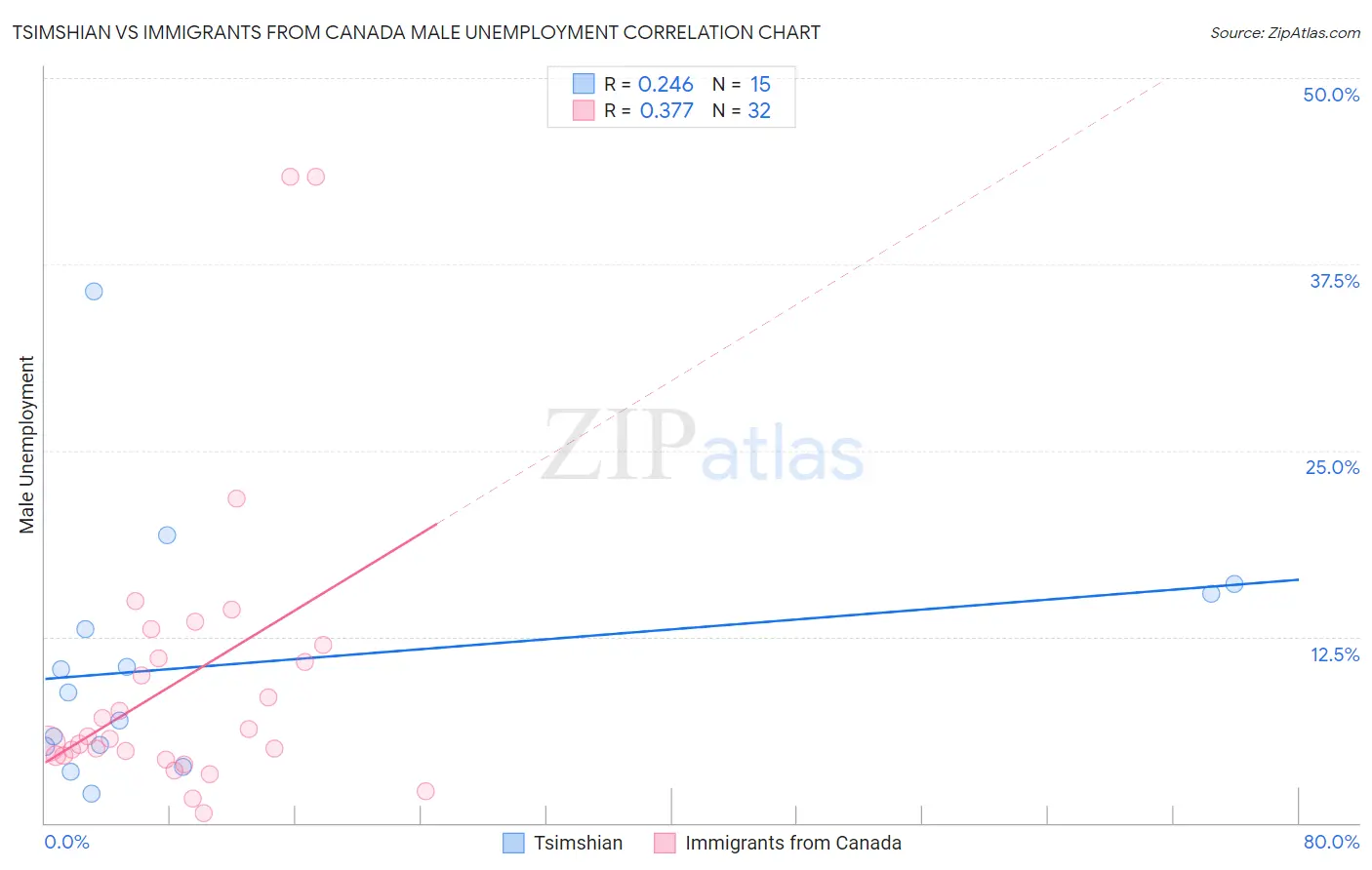 Tsimshian vs Immigrants from Canada Male Unemployment