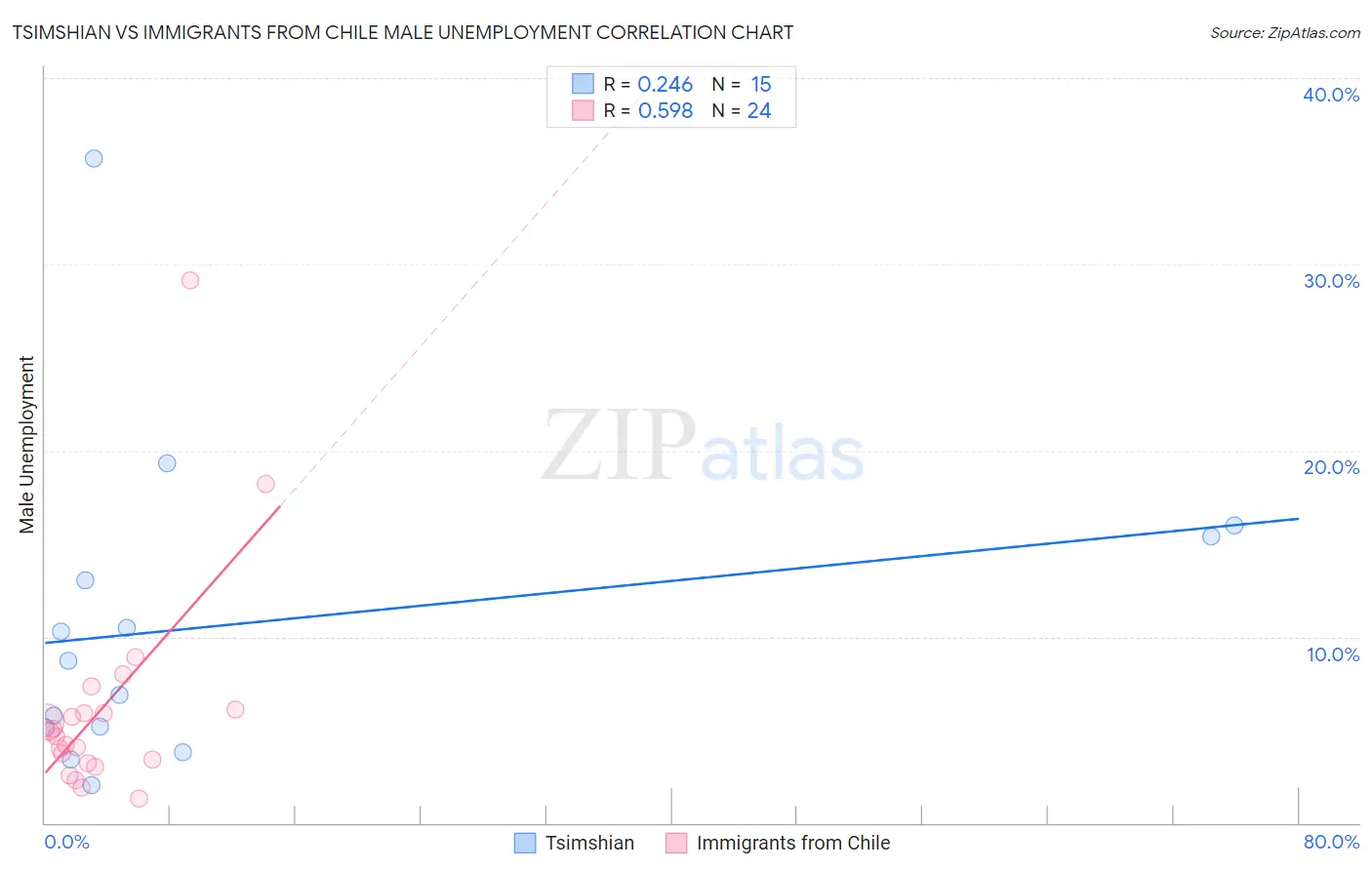 Tsimshian vs Immigrants from Chile Male Unemployment