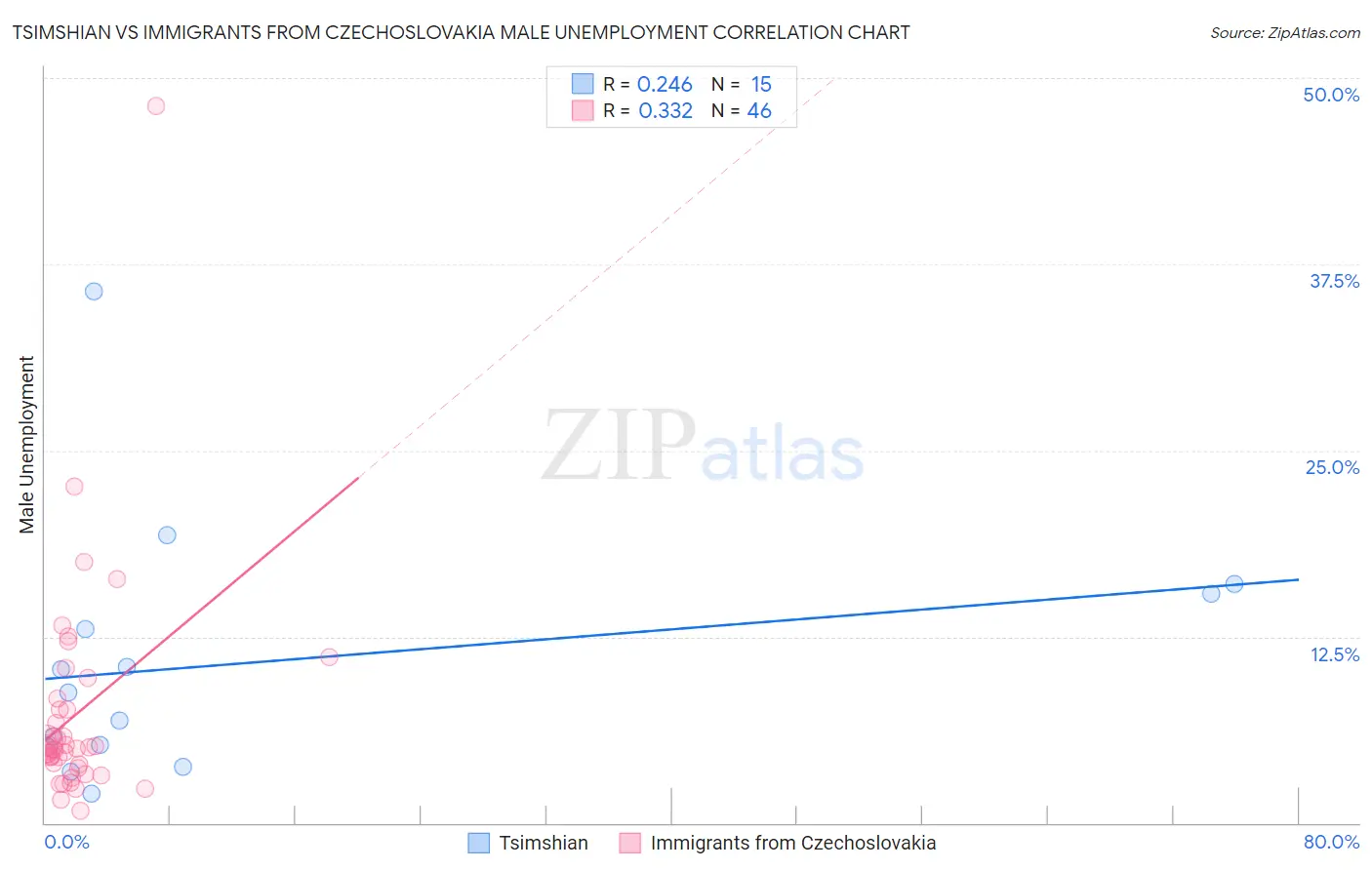 Tsimshian vs Immigrants from Czechoslovakia Male Unemployment