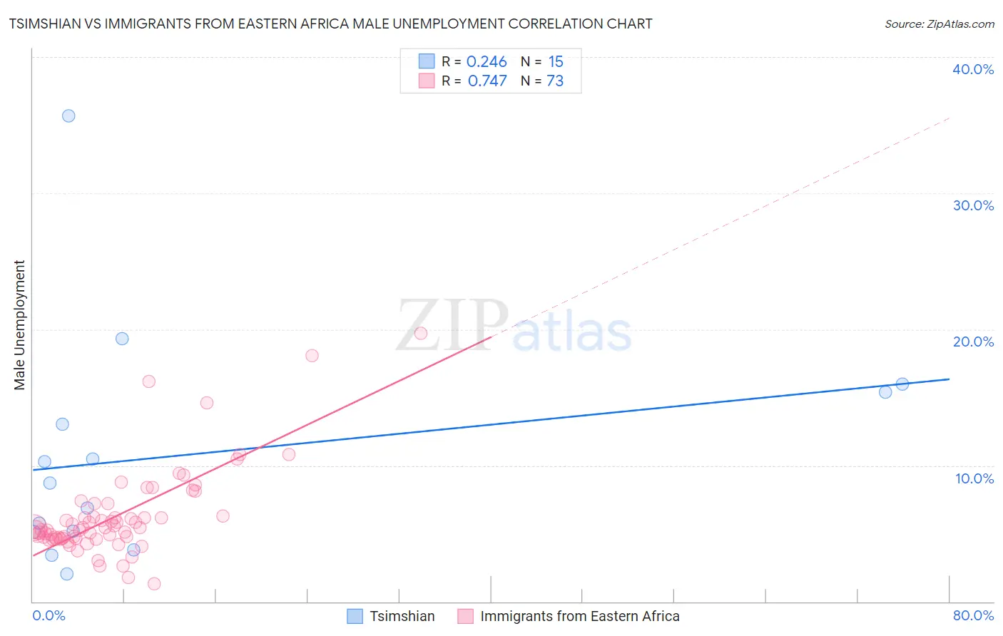 Tsimshian vs Immigrants from Eastern Africa Male Unemployment