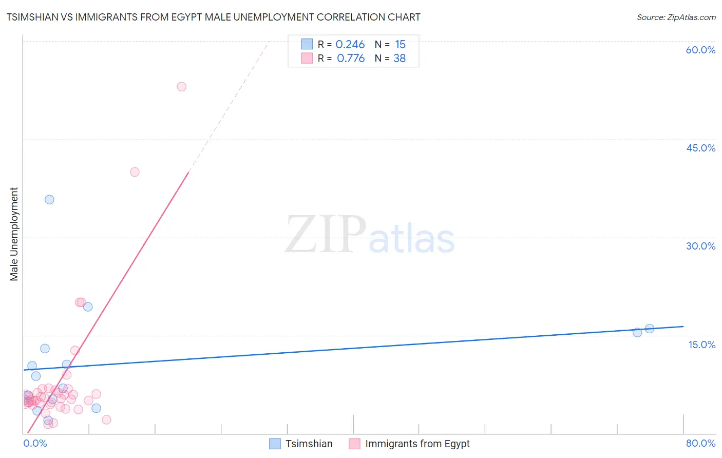 Tsimshian vs Immigrants from Egypt Male Unemployment