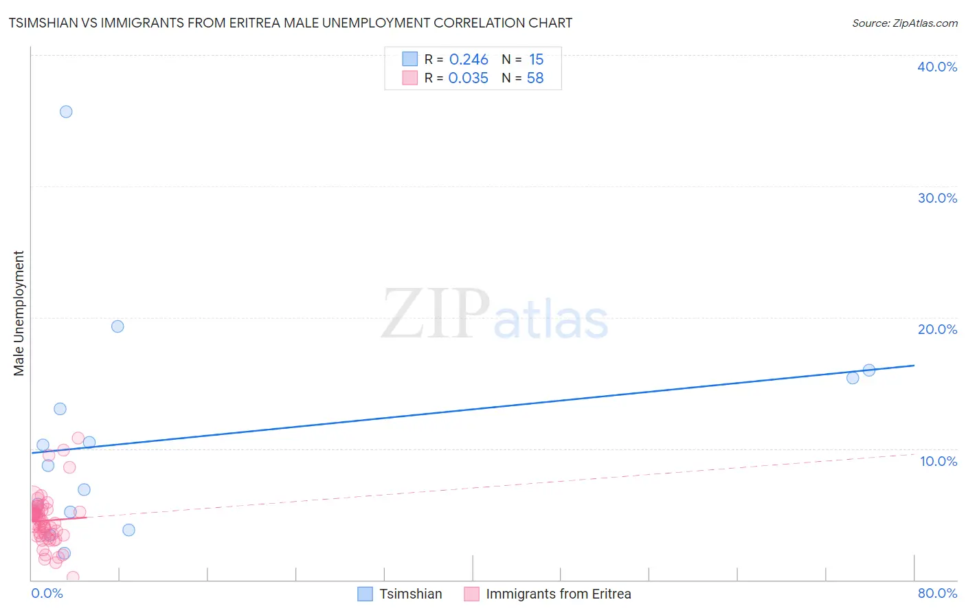Tsimshian vs Immigrants from Eritrea Male Unemployment