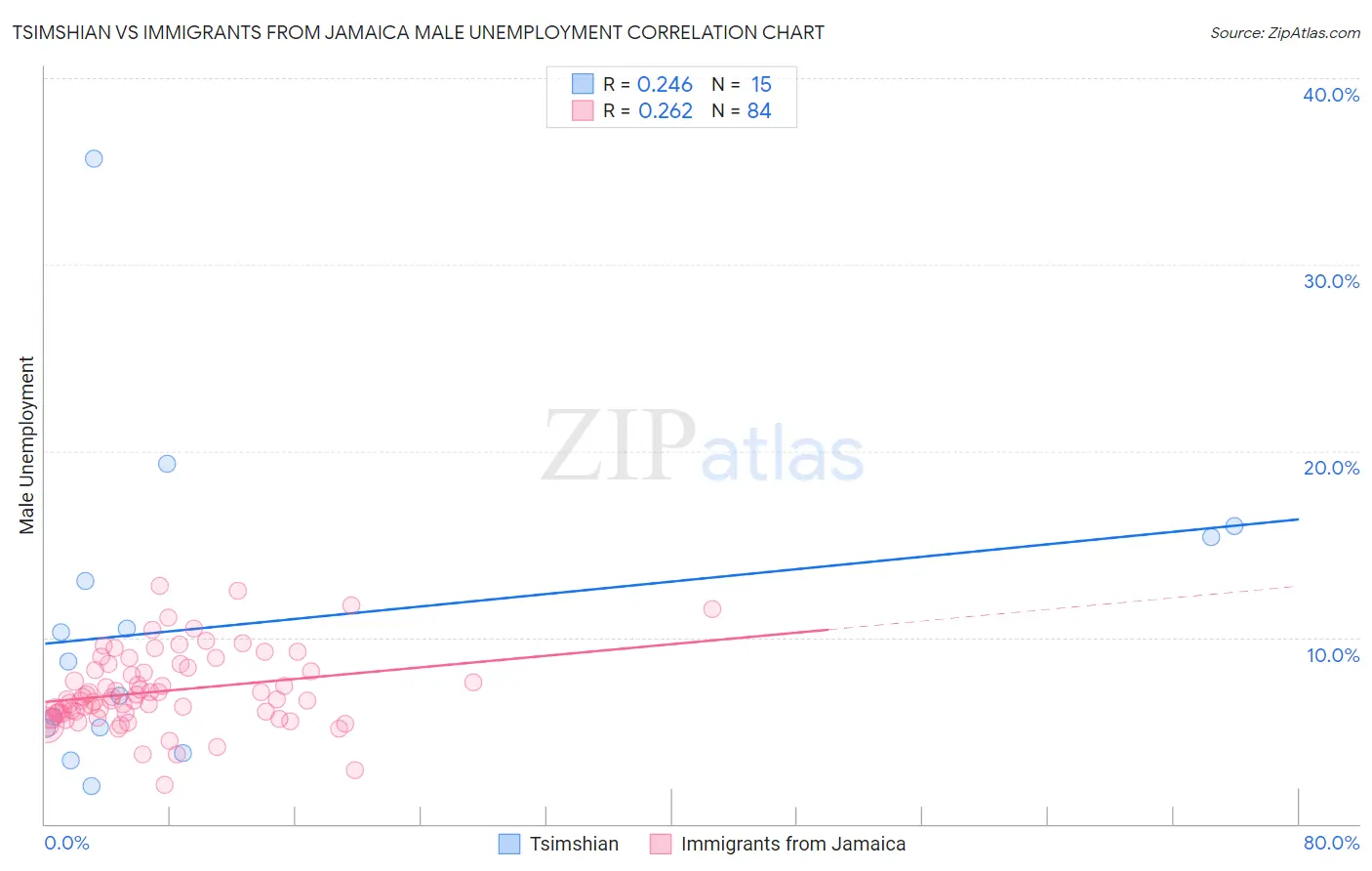 Tsimshian vs Immigrants from Jamaica Male Unemployment