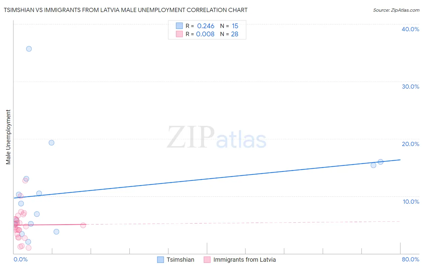 Tsimshian vs Immigrants from Latvia Male Unemployment