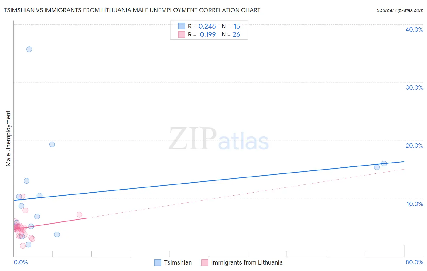 Tsimshian vs Immigrants from Lithuania Male Unemployment