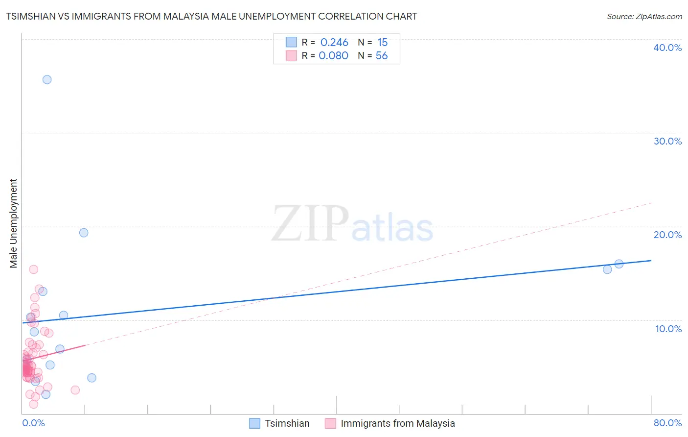Tsimshian vs Immigrants from Malaysia Male Unemployment