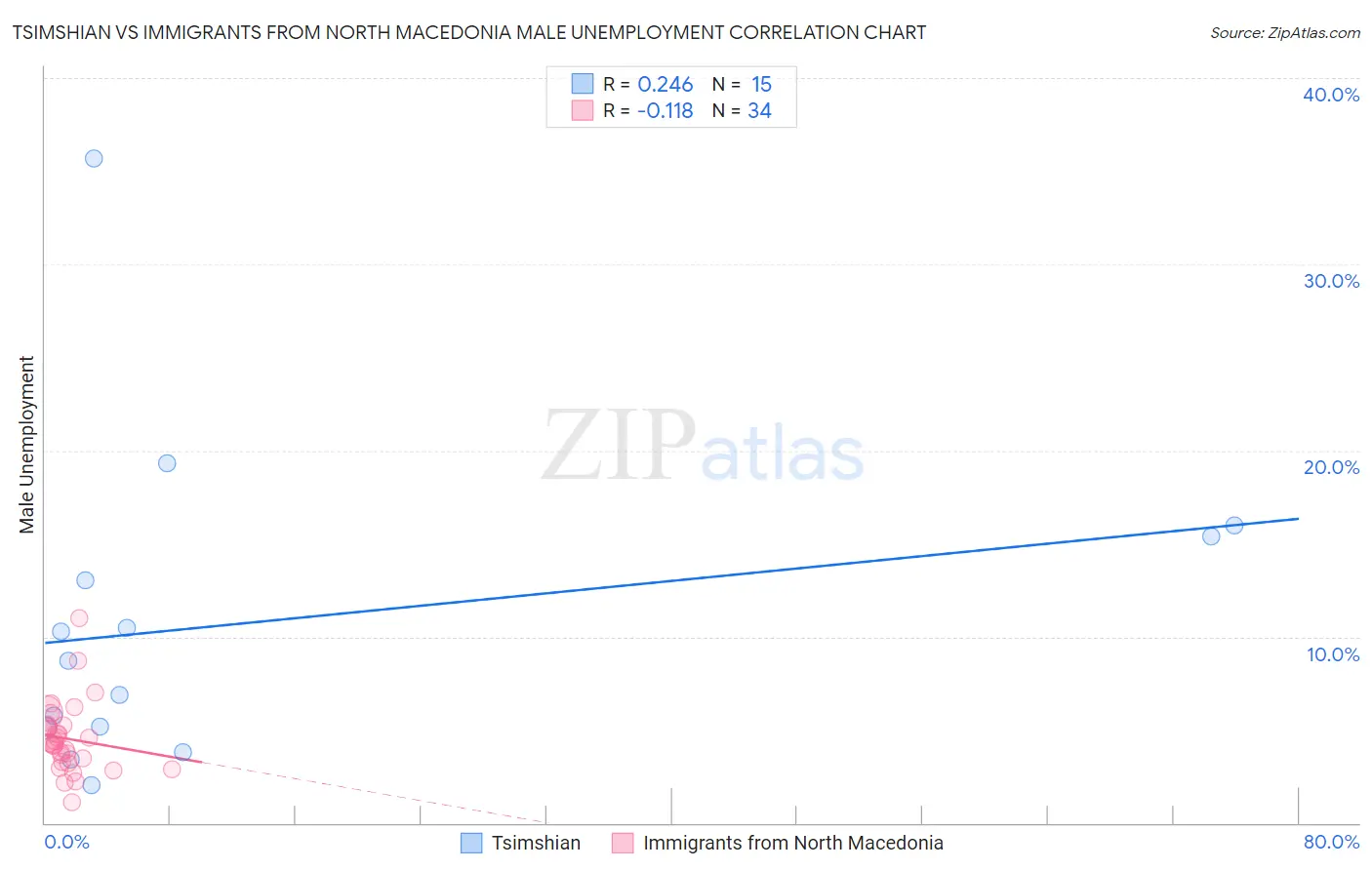 Tsimshian vs Immigrants from North Macedonia Male Unemployment