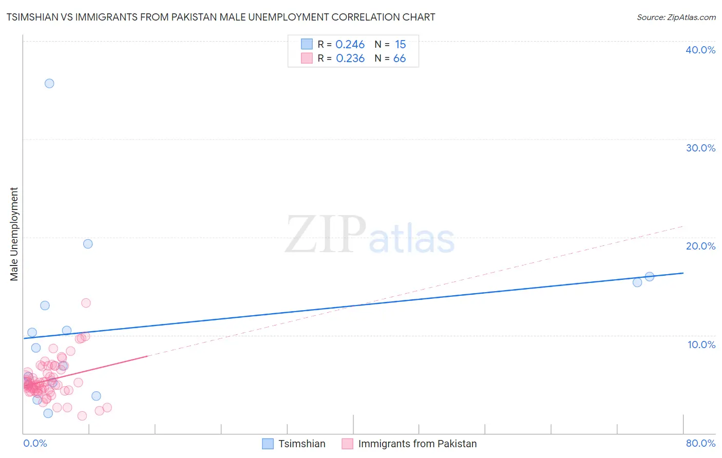 Tsimshian vs Immigrants from Pakistan Male Unemployment