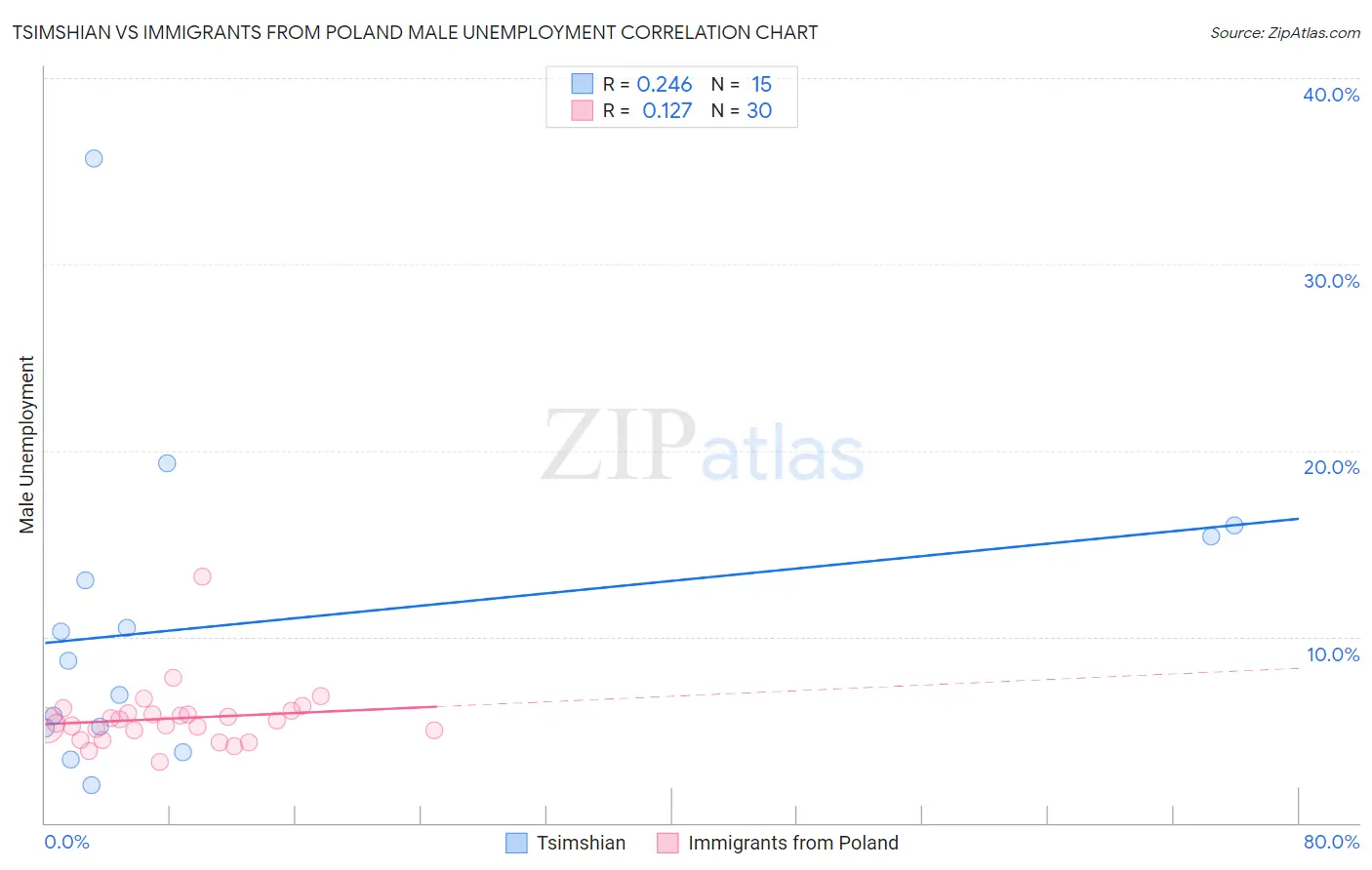 Tsimshian vs Immigrants from Poland Male Unemployment