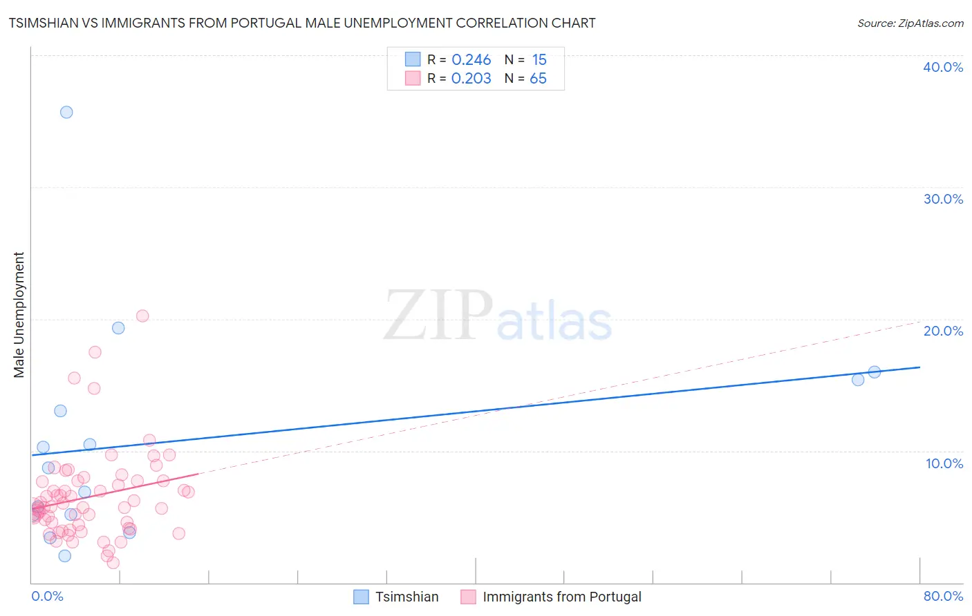 Tsimshian vs Immigrants from Portugal Male Unemployment