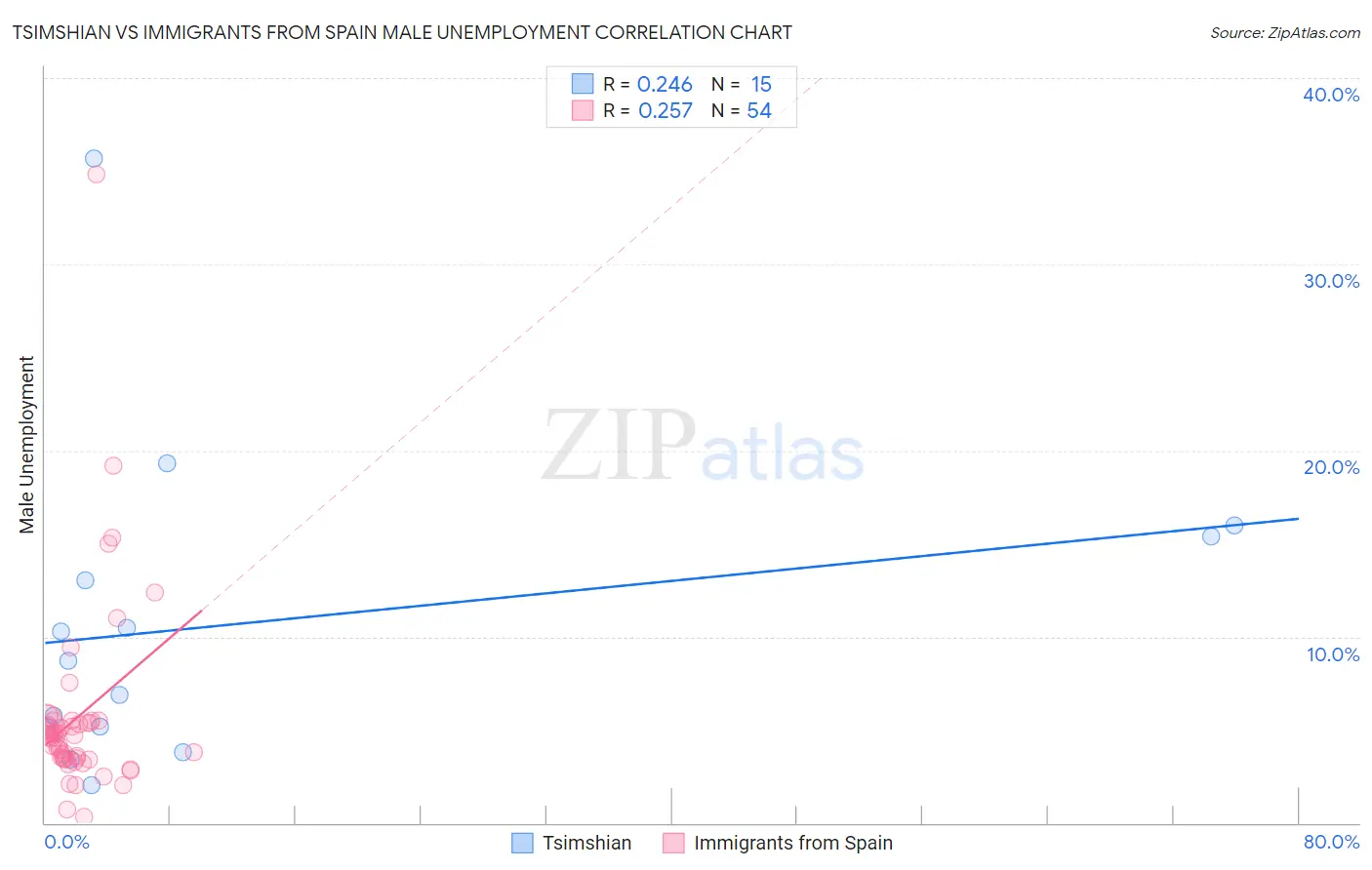 Tsimshian vs Immigrants from Spain Male Unemployment