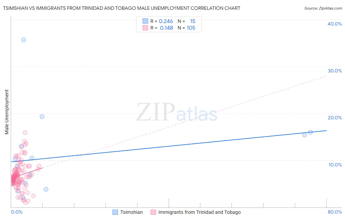 Tsimshian vs Immigrants from Trinidad and Tobago Male Unemployment