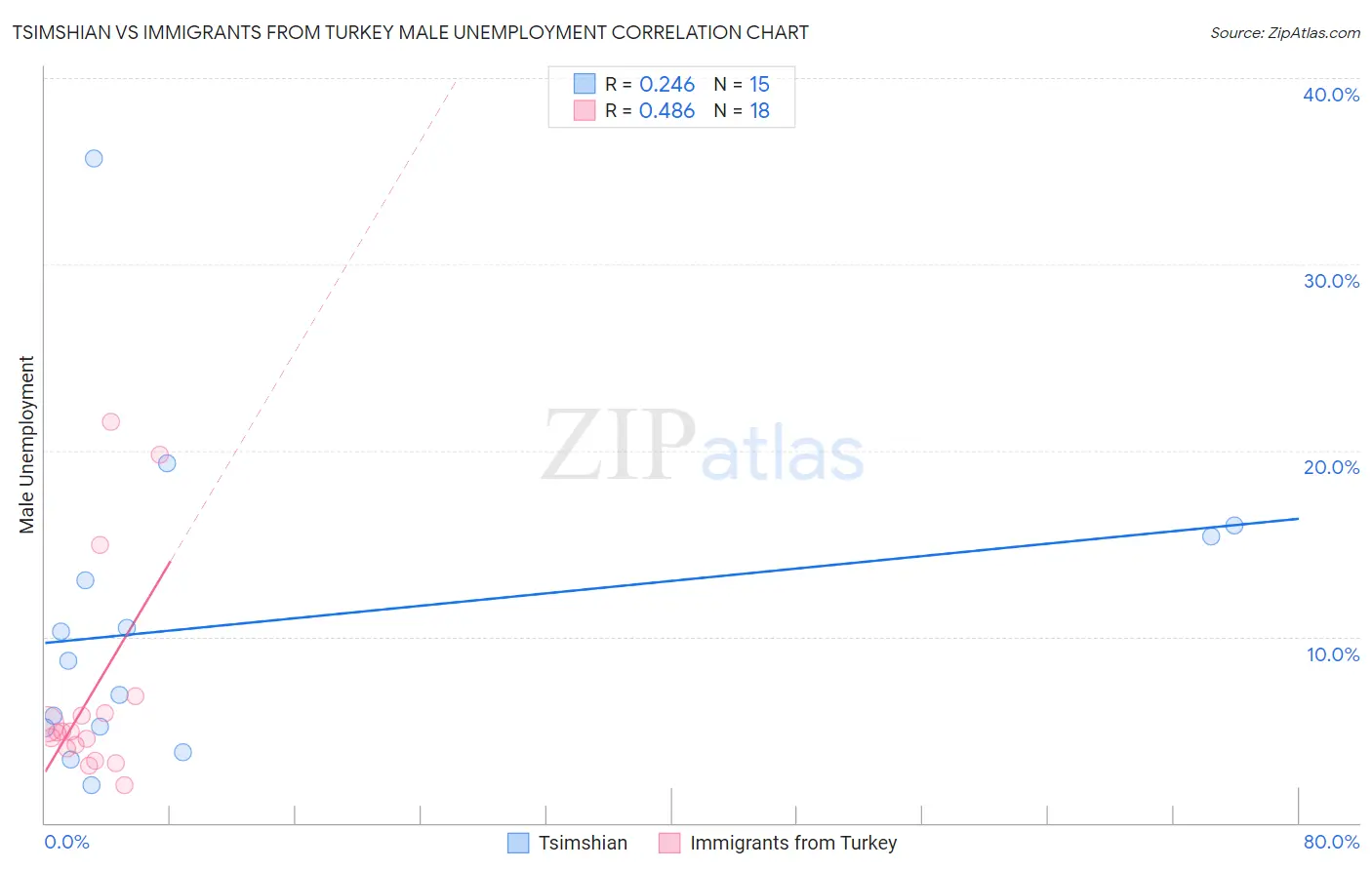 Tsimshian vs Immigrants from Turkey Male Unemployment