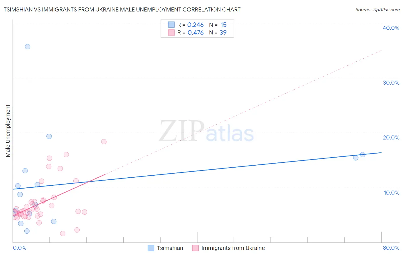 Tsimshian vs Immigrants from Ukraine Male Unemployment