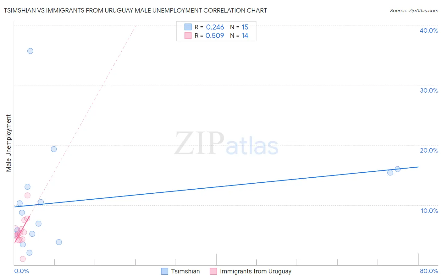 Tsimshian vs Immigrants from Uruguay Male Unemployment