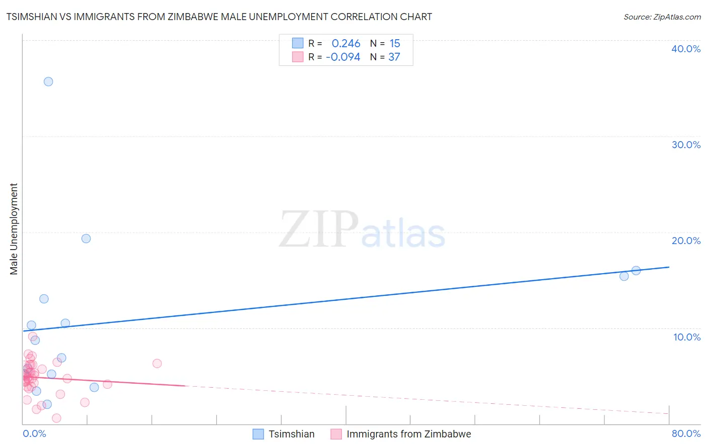 Tsimshian vs Immigrants from Zimbabwe Male Unemployment
